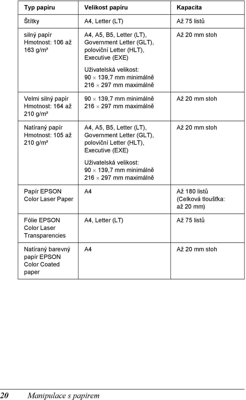 97 mm maximálně A, A5, B5, Letter (LT), Government Letter (GLT), poloviční Letter (HLT), Executive (EXE) Uživatelská velikost: 90 19,7 mm minimálně 16 97 mm maximálně A Až 0 mm stoh Až 0 mm stoh Až