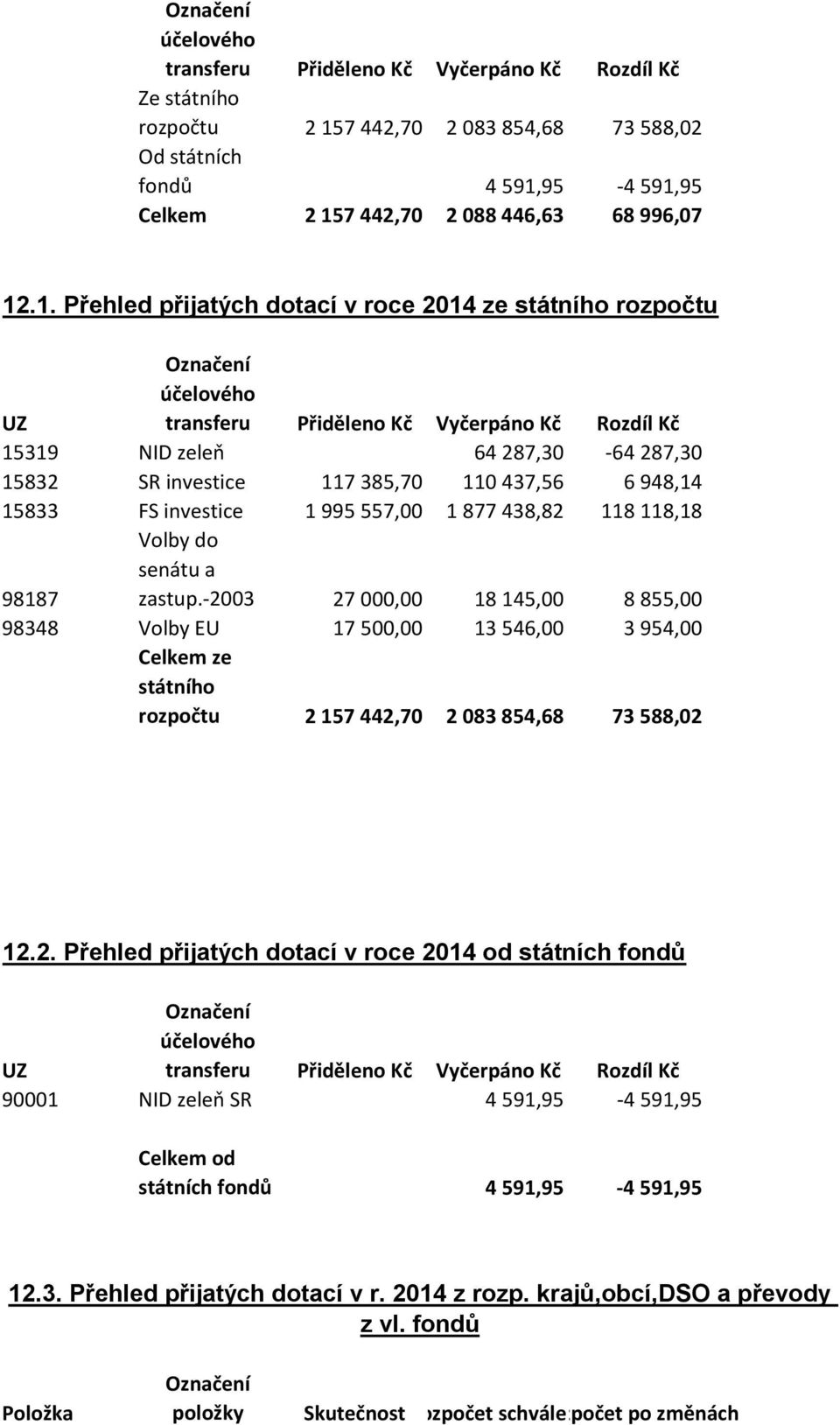 .1. Přehled přijatých dotací v roce 2014 ze státního rozpočtu UZ Označení účelového transferu Přiděleno Kč Vyčerpáno Kč Rozdíl Kč 15319 NID zeleň 64 287,30-64 287,30 15832 SR investice 117 385,70 110
