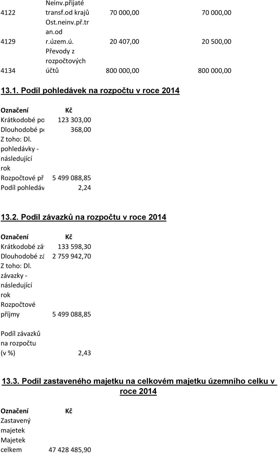 24 (v %) 13.2. Podíl závazků na rozpočtu v roce 2014 Označení Kč Krátkodobé závazky133 598,30 Dlouhodobé závazky 2 759 942,70 Z toho: Dl.