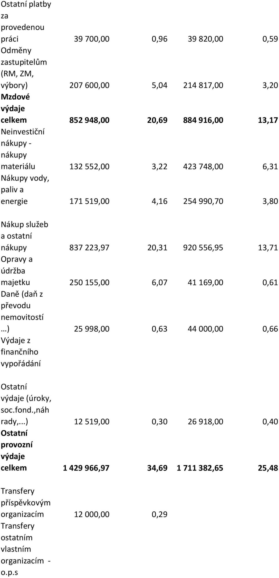 13,71 Opravy a údržba majetku 250 155,00 6,07 41 169,00 0,61 Daně (daň z převodu nemovitostí ) 25 998,00 0,63 44 000,00 0,66 Výdaje z finančního vypořádání Ostatní výdaje (úroky, soc.fond.