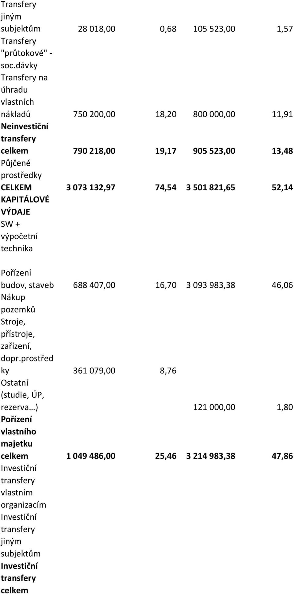 132,97 74,54 3 501 821,65 52,14 KAPITÁLOVÉ VÝDAJE SW + výpočetní technika Pořízení budov, staveb 688 407,00 16,70 3 093 983,38 46,06 Nákup pozemků Stroje, přístroje,