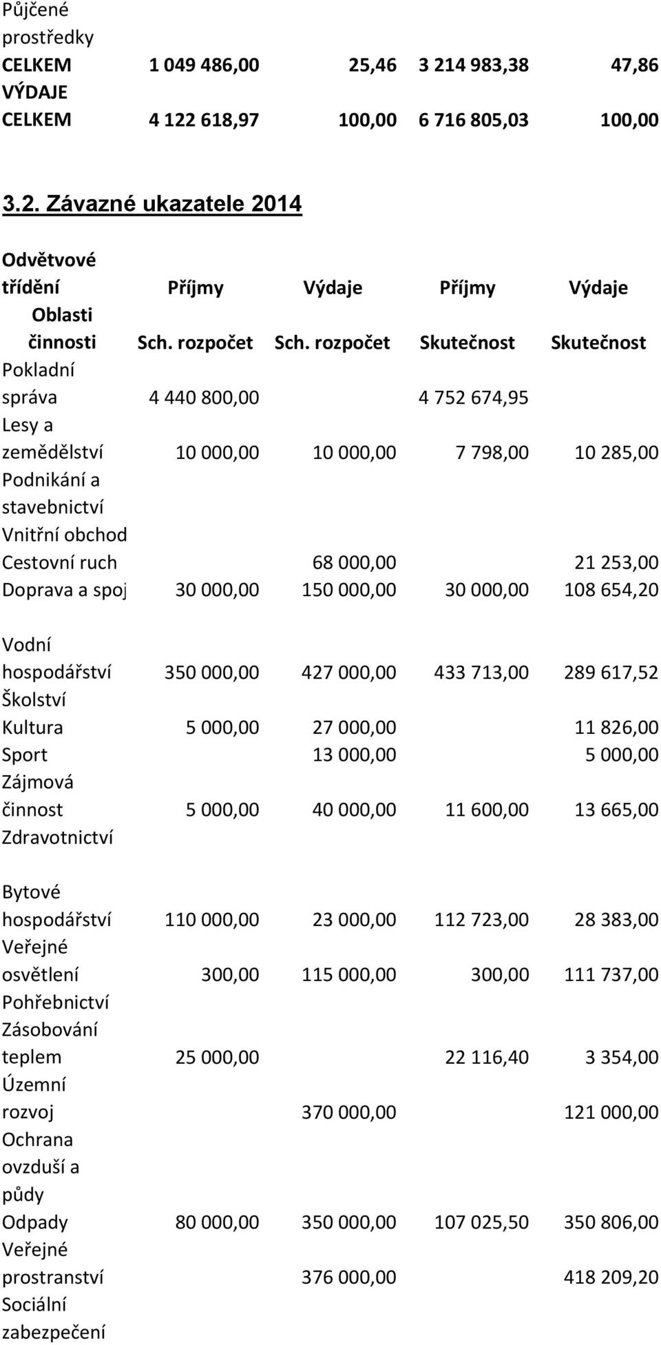 rozpočet Skutečnost Skutečnost Pokladní správa 4 440 800,00 4 752 674,95 Lesy a zemědělství 10 000,00 10 000,00 7 798,00 10 285,00 Podnikání a stavebnictví Vnitřní obchod Cestovní ruch 68 000,00 21