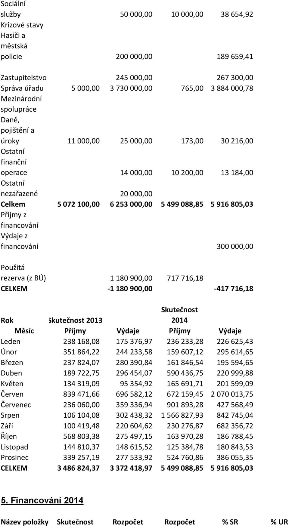 000,00 5 499 088,85 5 916 805,03 Příjmy z financování Výdaje z financování 300 000,00 Použitá rezerva (z BÚ) 1 180 900,00 717 716,18 CELKEM -1 180 900,00-417 716,18 Rok Skutečnost 2013 Skutečnost