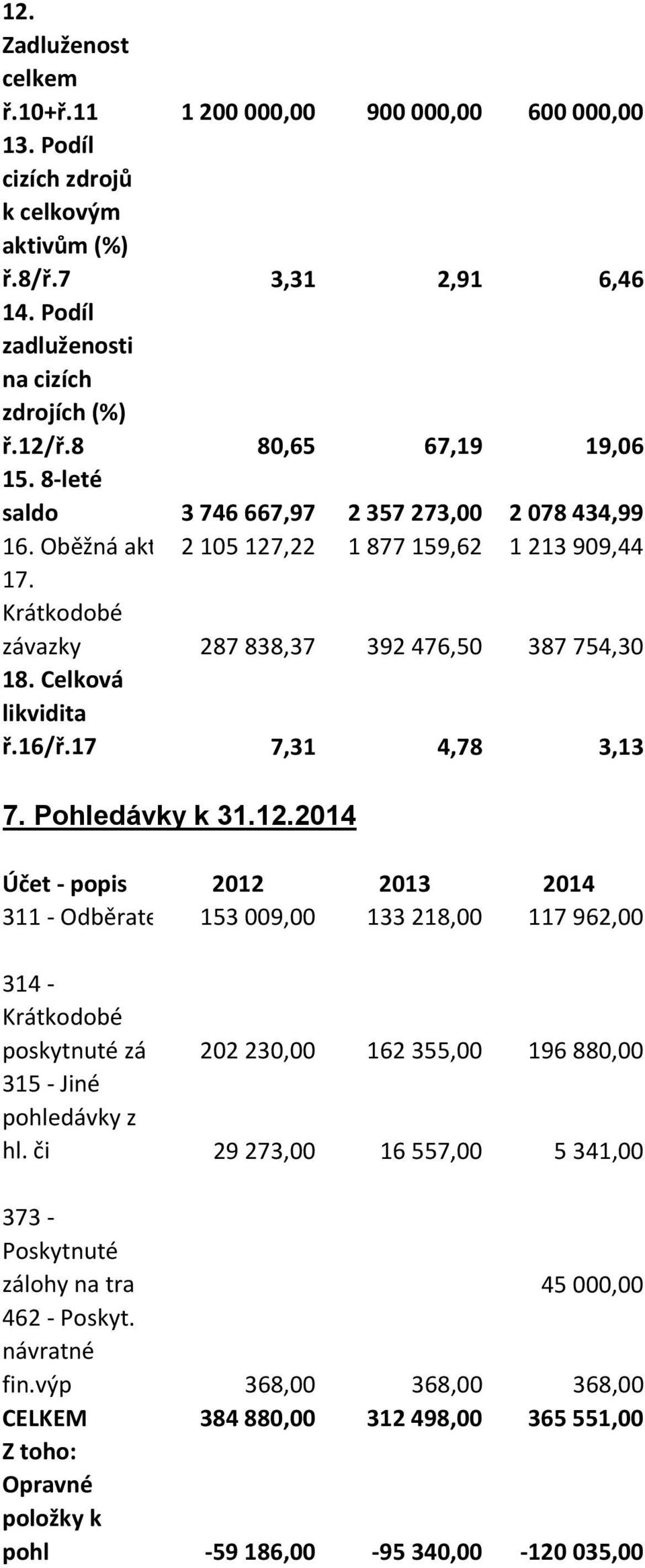 Celková likvidita ř.16/ř.17 7,31 4,78 3,13 7. Pohledávky k 31.12.