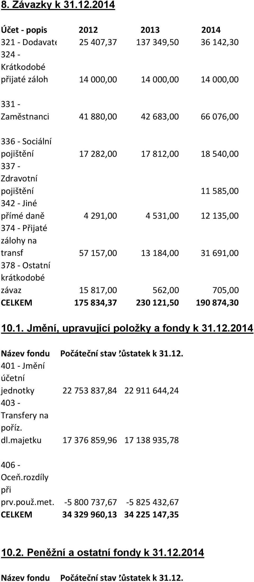 Sociální pojištění 17 282,00 17 812,00 18 540,00 337 - Zdravotní pojištění 11 585,00 342 - Jiné přímé daně 4 291,00 4 531,00 12 135,00 374 - Přijaté zálohy na transf 57 157,00 13 184,00 31 691,00 378