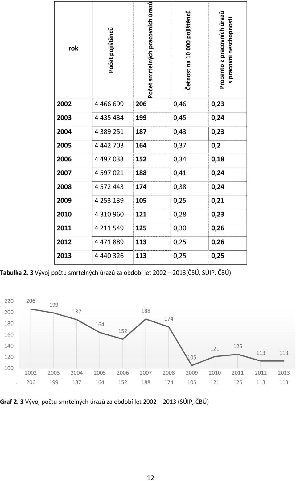 0,26 2013 4 440 326 113 0,25 0,25 Procento z pracovních úrazů s pracovní neschopností Tabulka 2.