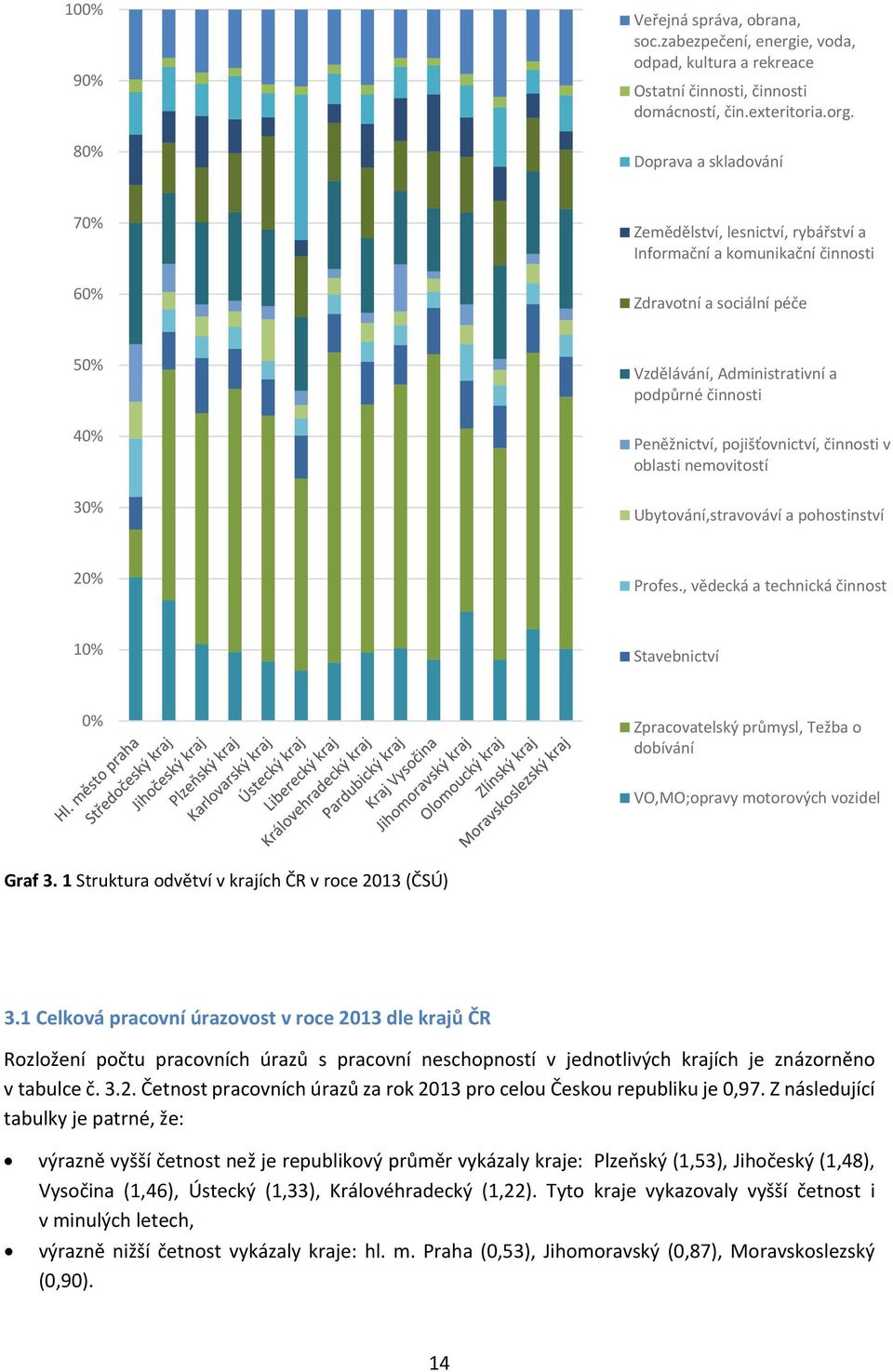 pojišťovnictví, činnosti v oblasti nemovitostí Ubytování,stravováví a pohostinství 20% Profes.