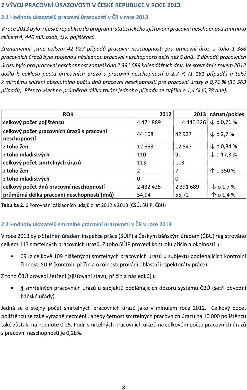 pojištěnců. Zaznamenali jsme celkem 42 927 případů pracovní neschopnosti pro pracovní úraz, z toho 1 388 pracovních úrazů bylo spojeno s následnou pracovní neschopností delší než 5 dnů.