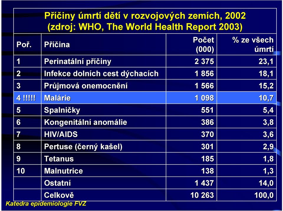 Příčina Perinatální příčiny Infekce dolních cest dýchacích Průjmová onemocnění Malári rie Spalničky Kongenitální