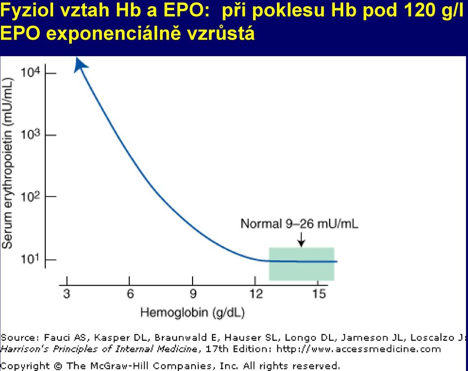 Hb pod 120 g/l EPO