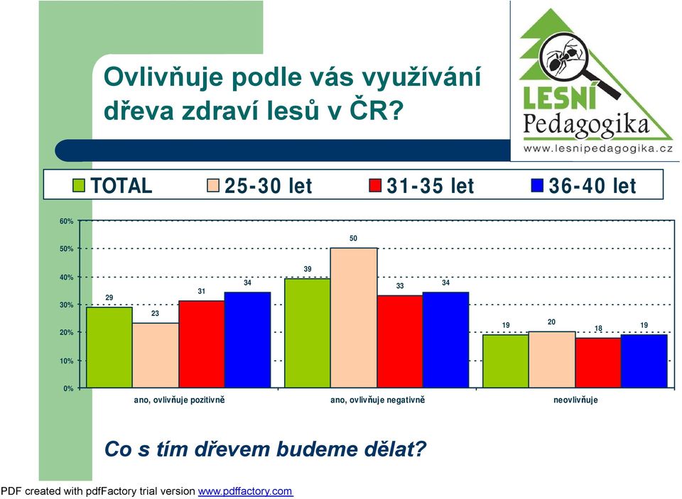 20% 29 23 31 39 34 33 34 19 20 18 19 10% 0% ano, oliňuje