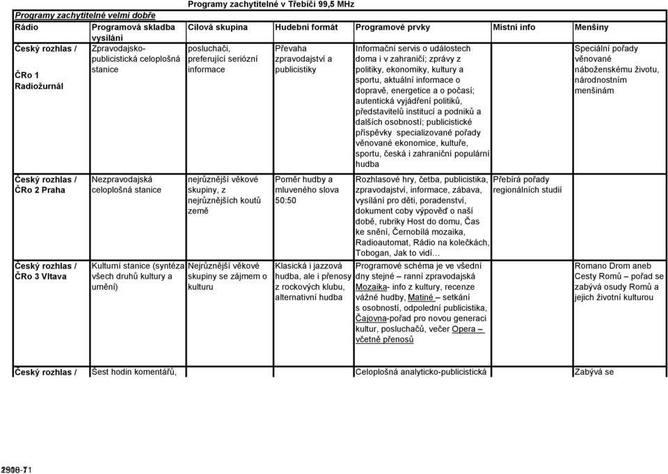 Menšiny posluchači, preferující seriózní informace nejrůznější věkové skupiny, z nejrůznějších koutů země Nejrůznější věkové skupiny se zájmem o kulturu Převaha zpravodajství a publicistiky Poměr
