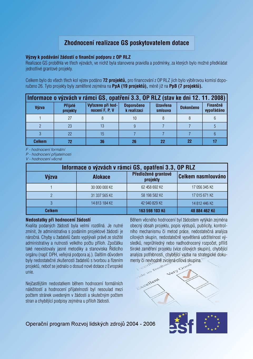 Tyto projekty byly zaměřené zejména na PpA (19 projektů), méně již na PpB (7 projektů). Informace o výzvách v rámci GS, opatření 3.3, OP RLZ (stav ke dni 12. 11.