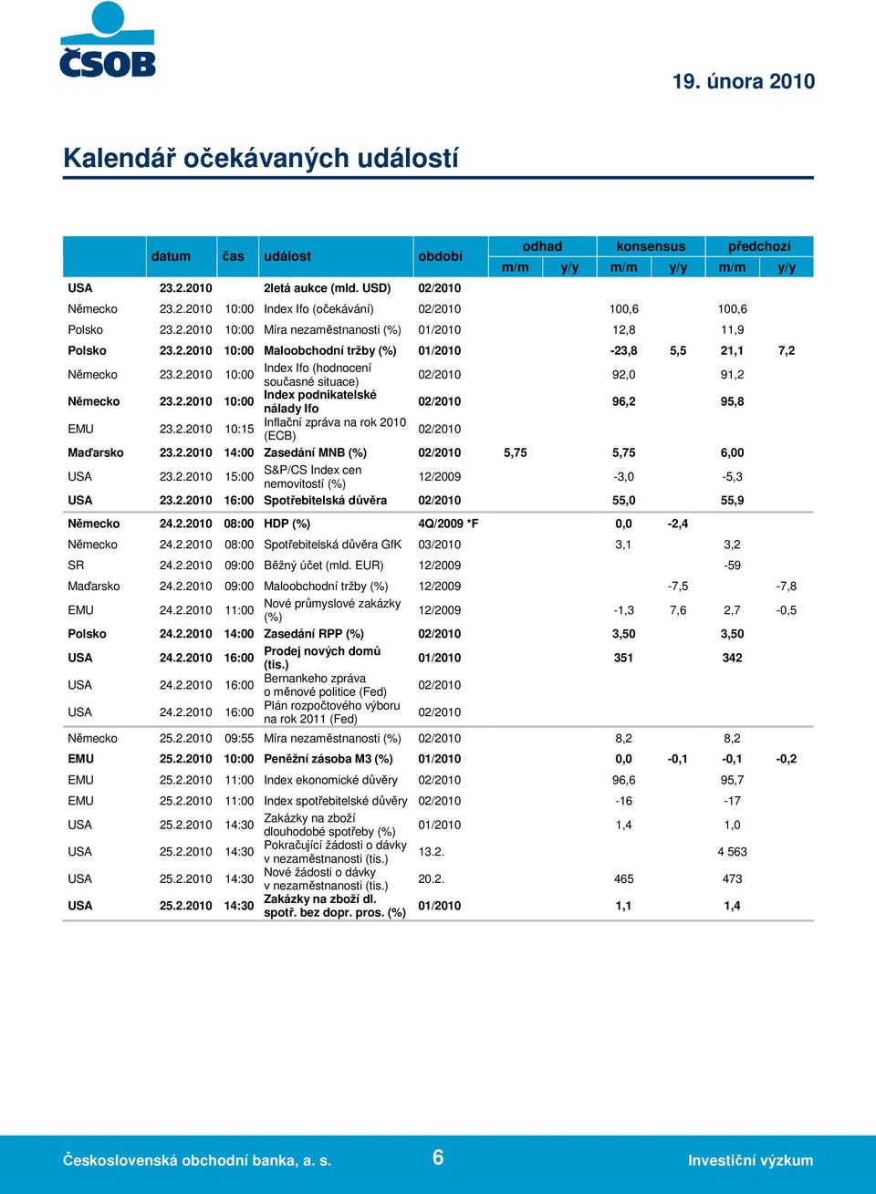 2.2010 10:00 02/2010 96,2 95,8 nálady Ifo Inflační zpráva na rok 2010 EMU 23.2.2010 10:15 02/2010 (ECB) Maďarsko 23.2.2010 14:00 Zasedání MNB (%) 02/2010 5,75 5,75 6,00 S&P/CS Index cen USA 23.2.2010 15:00 12/2009-3,0-5,3 nemovitostí (%) USA 23.