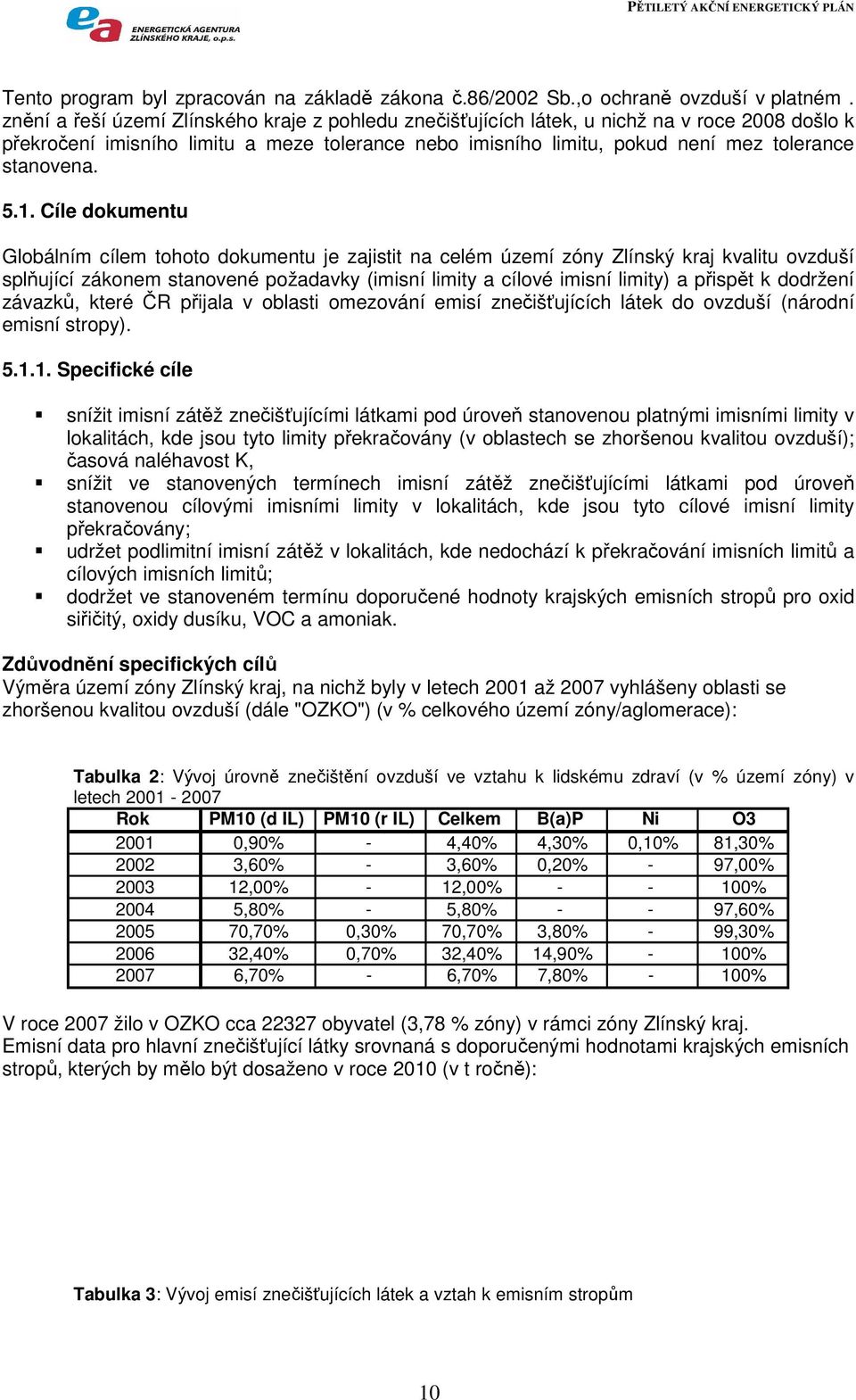5.1. Cíle dokumentu Globálním cílem tohoto dokumentu je zajistit na celém území zóny Zlínský kraj kvalitu ovzduší splňující zákonem stanovené požadavky (imisní limity a cílové imisní limity) a