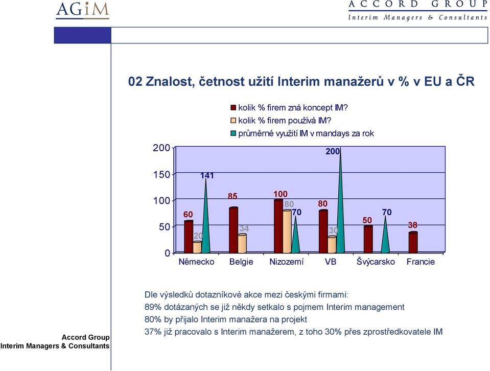 Švýcarsko Francie Dle výsledků dotazníkové akce mezi českými firmami: 89% dotázaných se již někdy setkalo s pojmem Interim