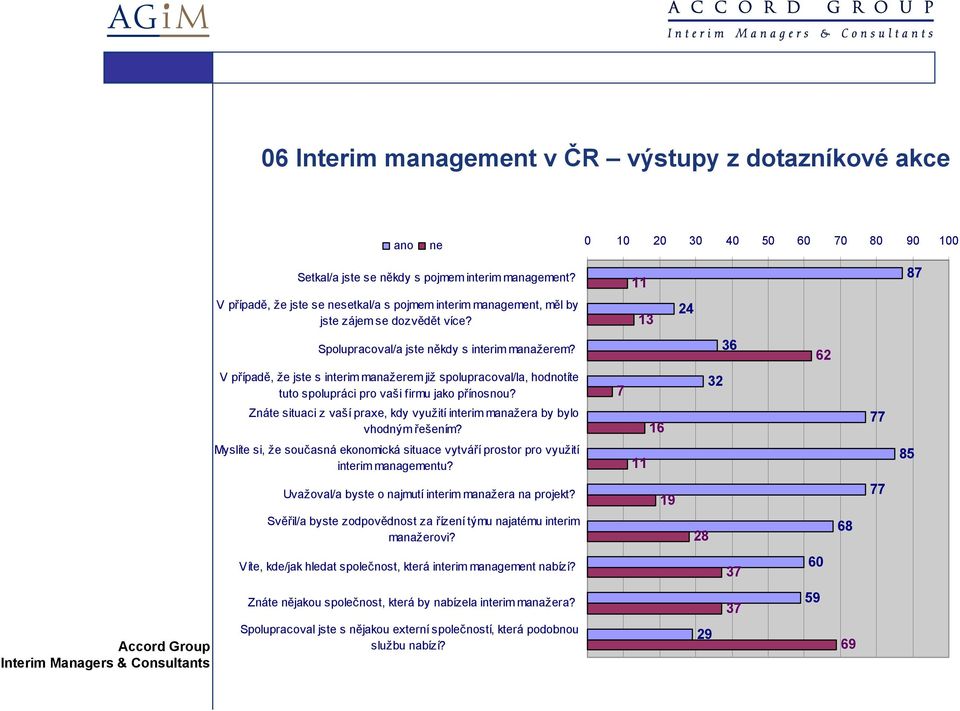 36 62 V případě, že jste s interim manažerem již spolupracoval/la, hodnotíte tuto spolupráci pro vaši firmu jako přínosnou?