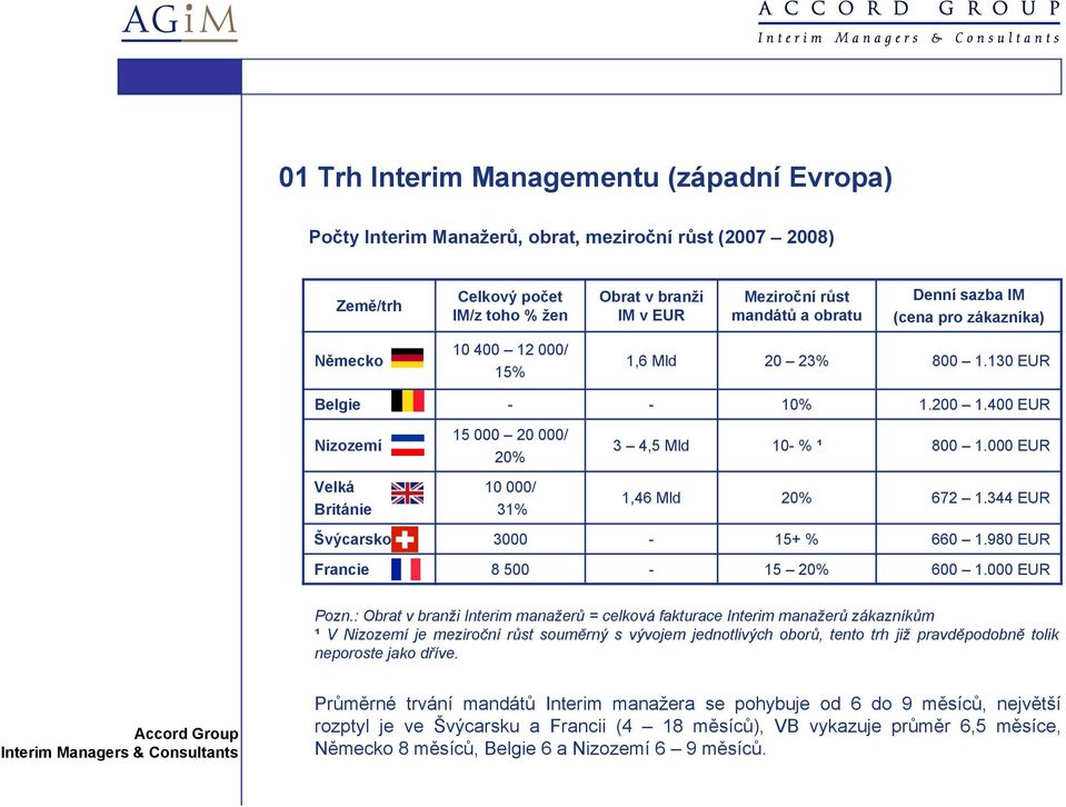 400 EUR Nizozemí Velká Británie 15 000 20 000/ 20% 10 000/ 31% 3 4,5 Mld 10- % ¹ 800 1.000 EUR 1,46 Mld 20% 672 1.344 EUR Švýcarsko 3000-15+ % 660 1.980 EUR Francie 8 500-15 20% 600 1.000 EUR Pozn.