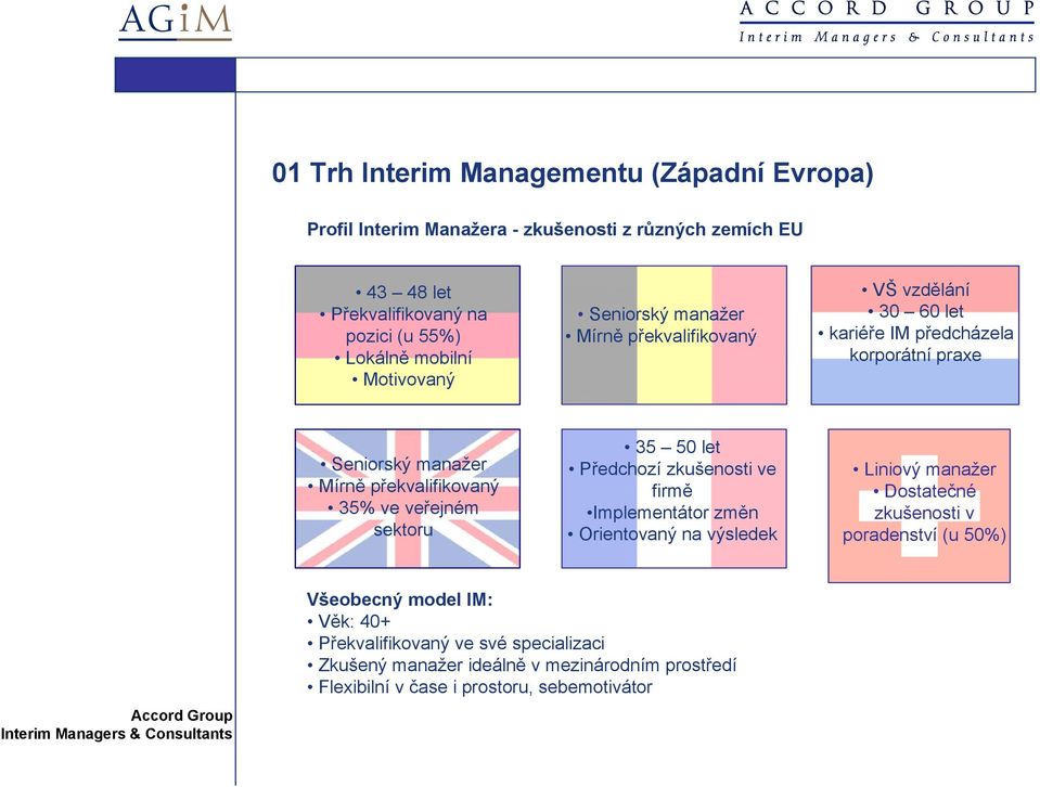 překvalifikovaný 35% ve veřejném sektoru 35 50 let Předchozí zkušenosti ve firmě Implementátor změn Orientovaný na výsledek Liniový manažer Dostatečné