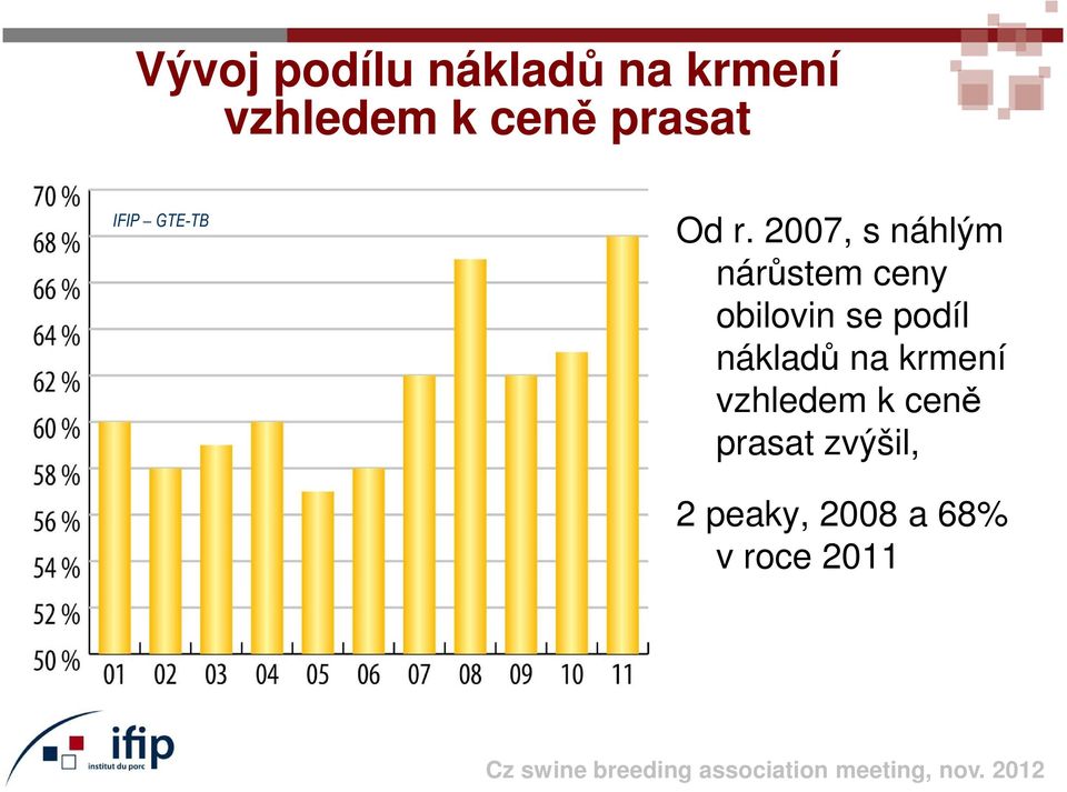 2007, s náhlým nárůstem ceny obilovin se podíl