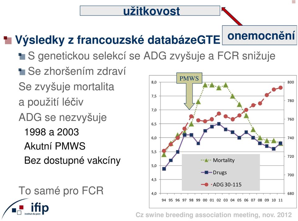 zdraví Se zvyšuje mortalita a použití léčiv ADG se nezvyšuje 1998 a 2003 Akutní PMWS Bez dostupné