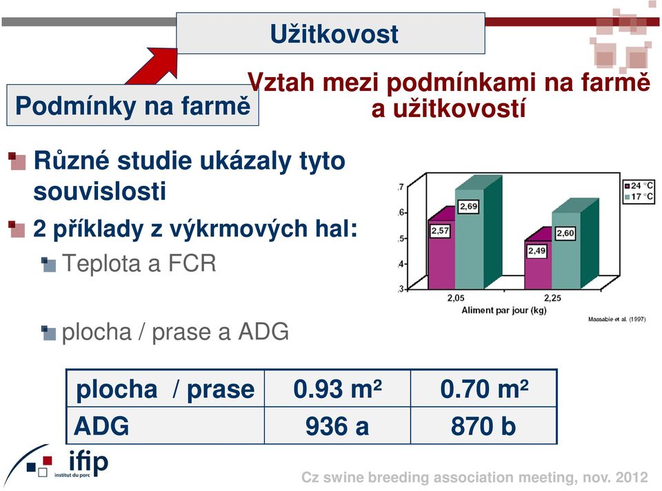 souvislosti 2 příklady z výkrmových hal: Teplota a FCR