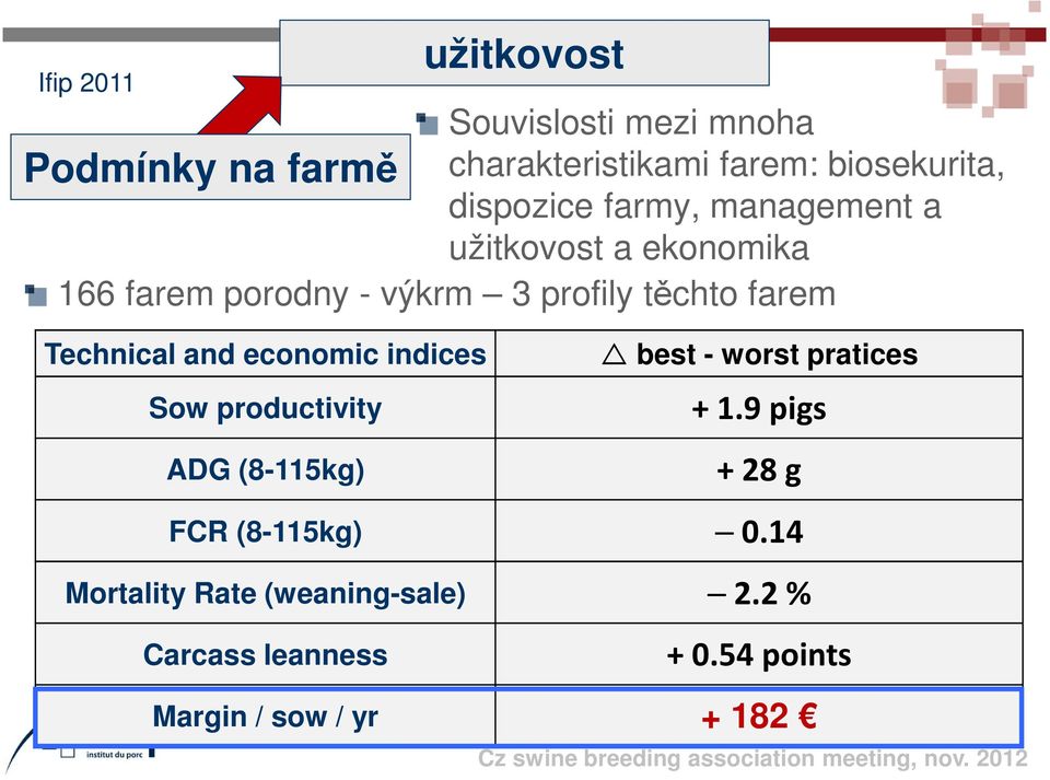 2 % Carcass leanness užitkovost Souvislosti mezi mnoha charakteristikami farem: biosekurita, dispozice