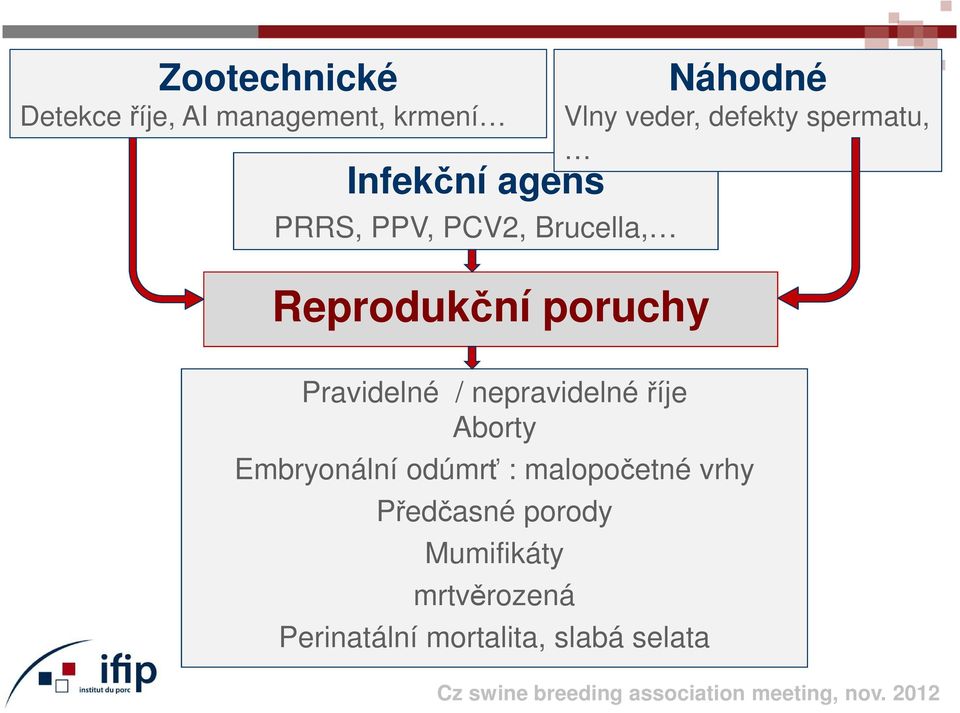 Náhodné Vlny veder, defekty spermatu, Embryonální odúmrť : malopočetné