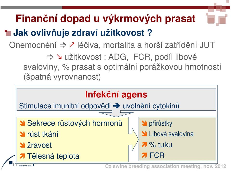 svaloviny, % prasat s optimální porážkovou hmotností (špatná vyrovnanost) Infekční agens