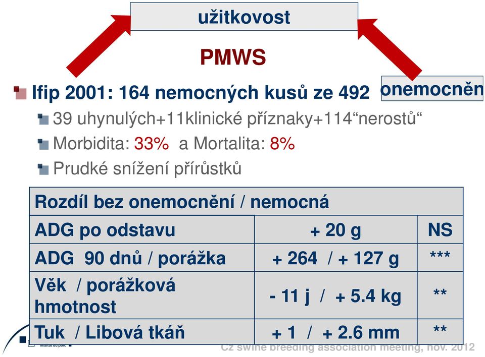 bez onemocnění / nemocná onemocnění ADG po odstavu + 20 g NS ADG 90 dnů / porážka +