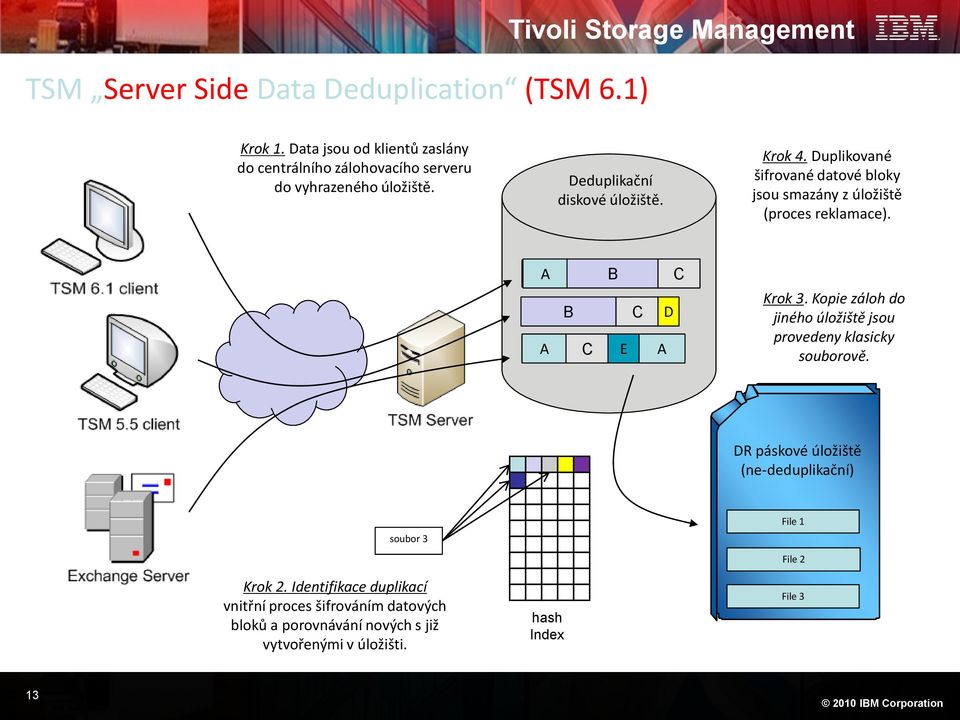 Duplikované šifrované datové bloky jsou smazány z úložiště (proces reklamace). A A B C File 1 File 2 B File 3 C E A D C Krok 3.