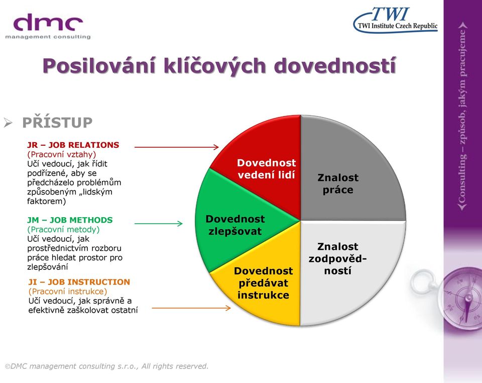 pro zlepšování JI JOB INSTRUCTION (Pracovní instrukce) Učí vedoucí, jak správně a efektivně zaškolovat ostatní Dovednost zlepšovat