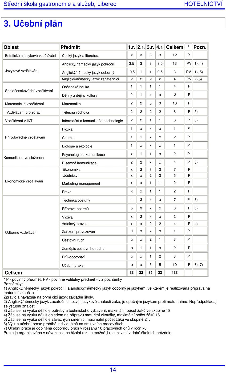 odborný 0,5 1 1 0,5 3 PV 1), 5) Anglický/německý jazyk začátečníci 2 2 2 2 4 PV 2),5) Občanská nauka 1 1 1 1 4 P Dějiny a dějiny kultury 2 1 x x 3 P Matematické vzdělávání Matematika 2 2 3 3 10 P