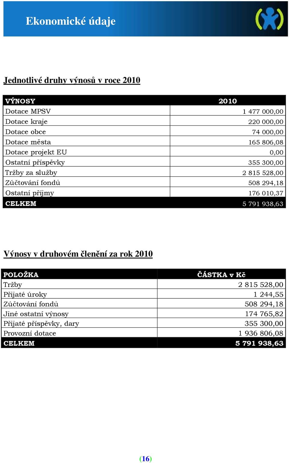 příjmy 176010,37 CELKEM 5791 938,63 Výnosy v druhovém členění za rok 2010 POLOŽKA ČÁSTKA v Kč Tržby 2815528,00 Přijaté úroky 1244,55