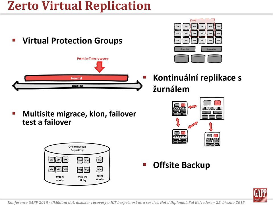 age r PG irtual Protection Groups Point-in-Time recovery Journal Kontinuální replikace s žurnálem ultisite