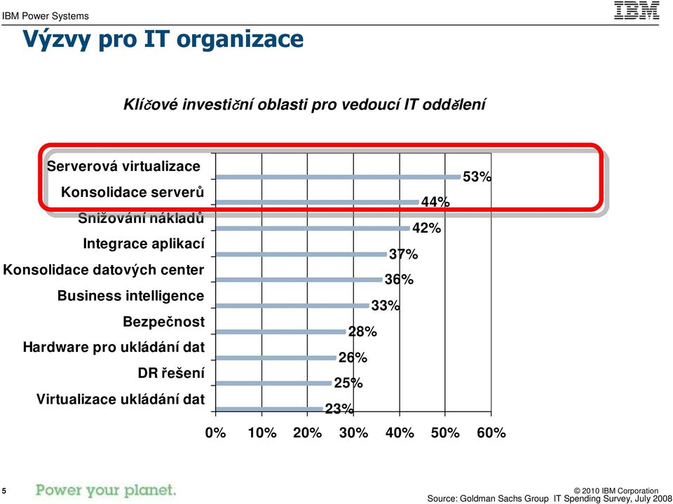 36% Business intelligence 33% Bezpečnost 28% Hardware pro ukládání dat 26% DR řešení 25%