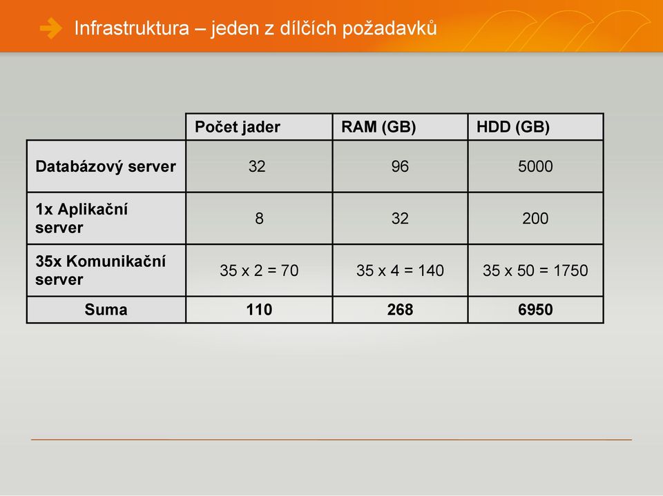 Aplikační server 35x Komunikační server 8 32 200 35