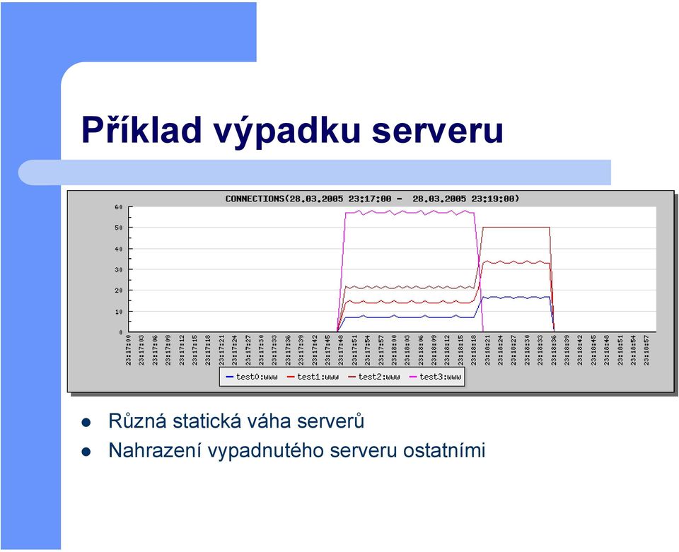 váha serverů Nahrazení