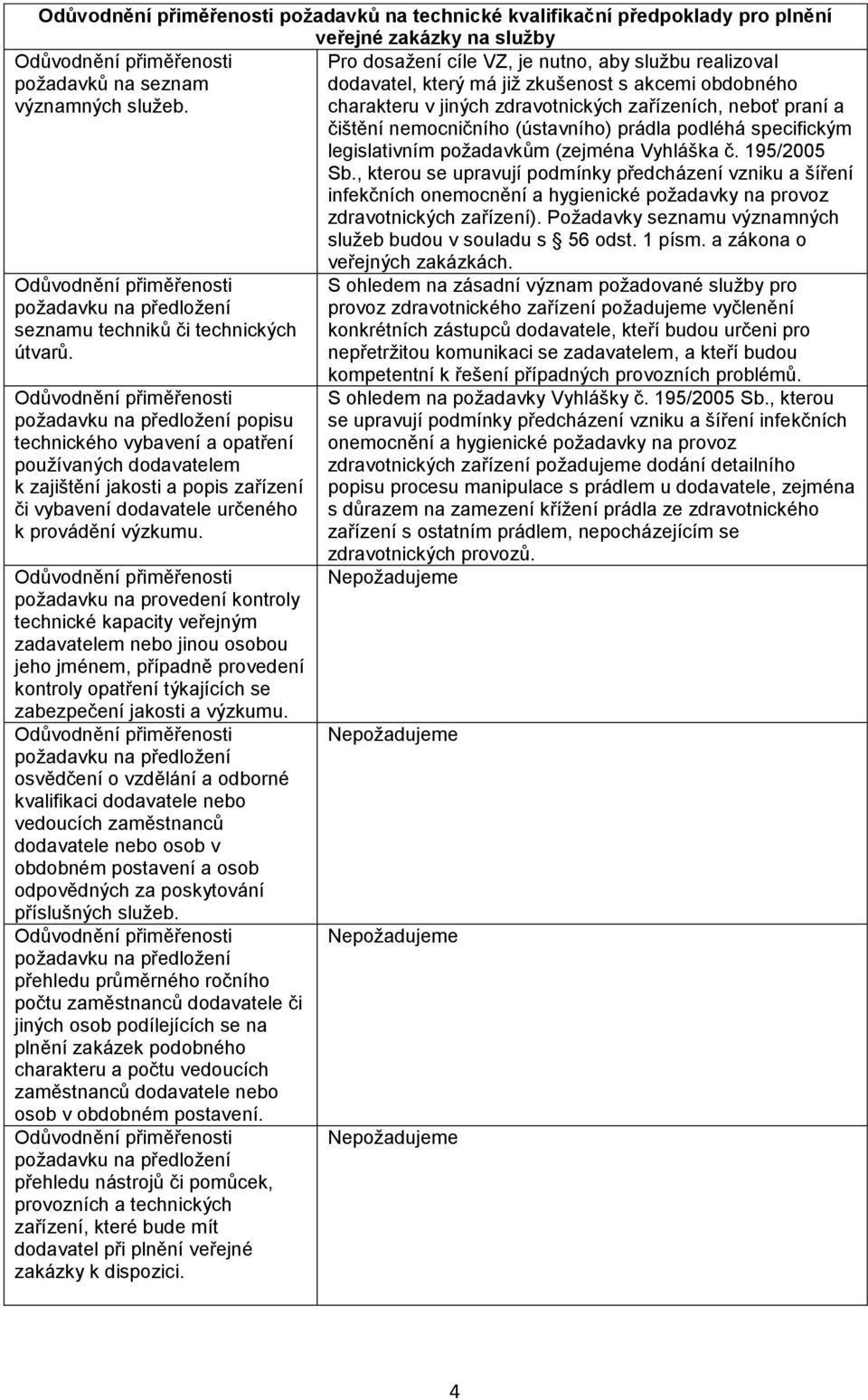 charakteru v jiných zdravotnických zařízeních, neboť praní a čištění nemocničního (ústavního) prádla podléhá specifickým legislativním požadavkům (zejména Vyhláška č. 195/2005 Sb.