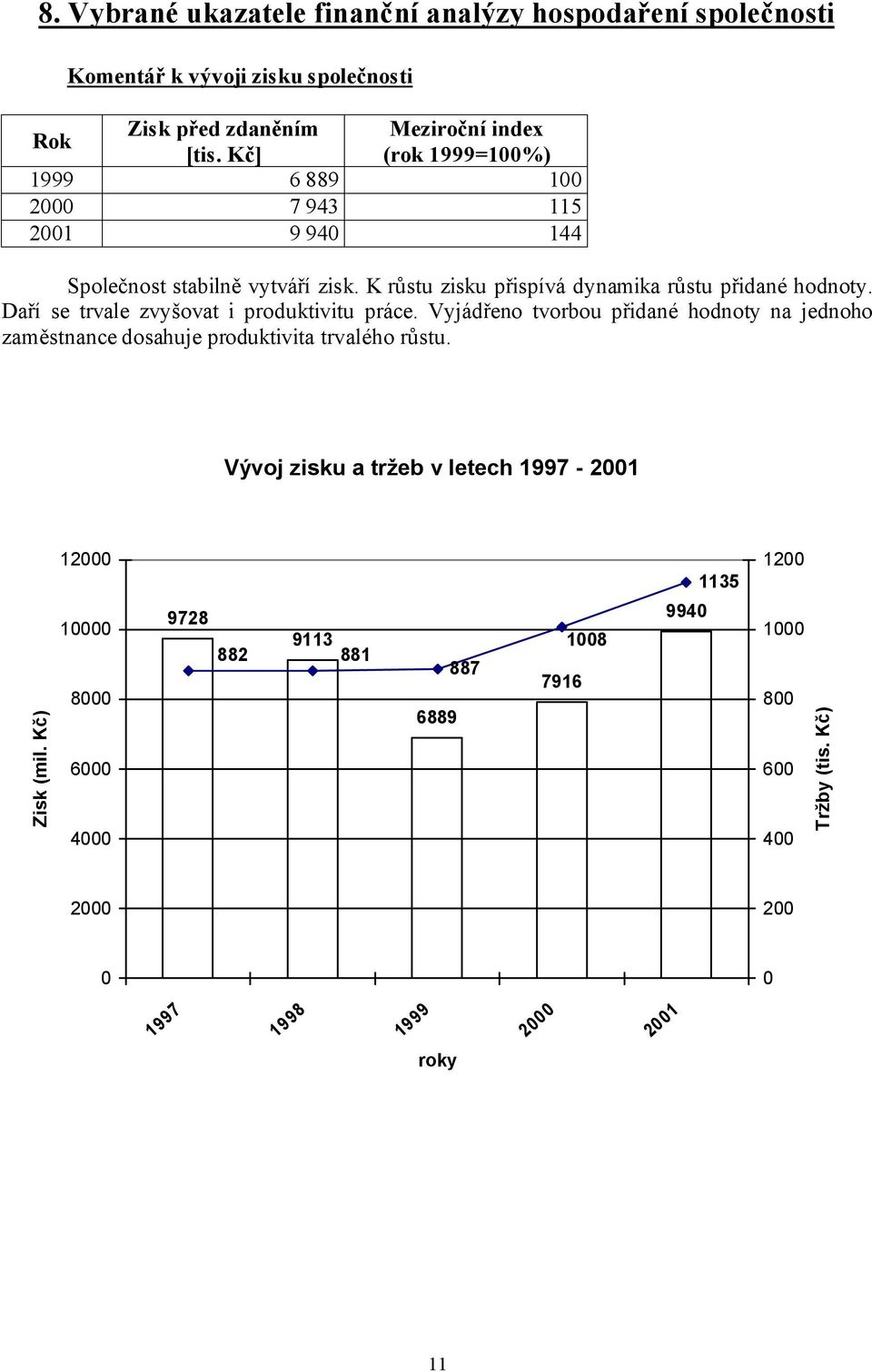 Daří se trvale zvyšovat i produktivitu práce. Vyjádřeno tvorbou přidané hodnoty na jednoho zaměstnance dosahuje produktivita trvalého růstu.