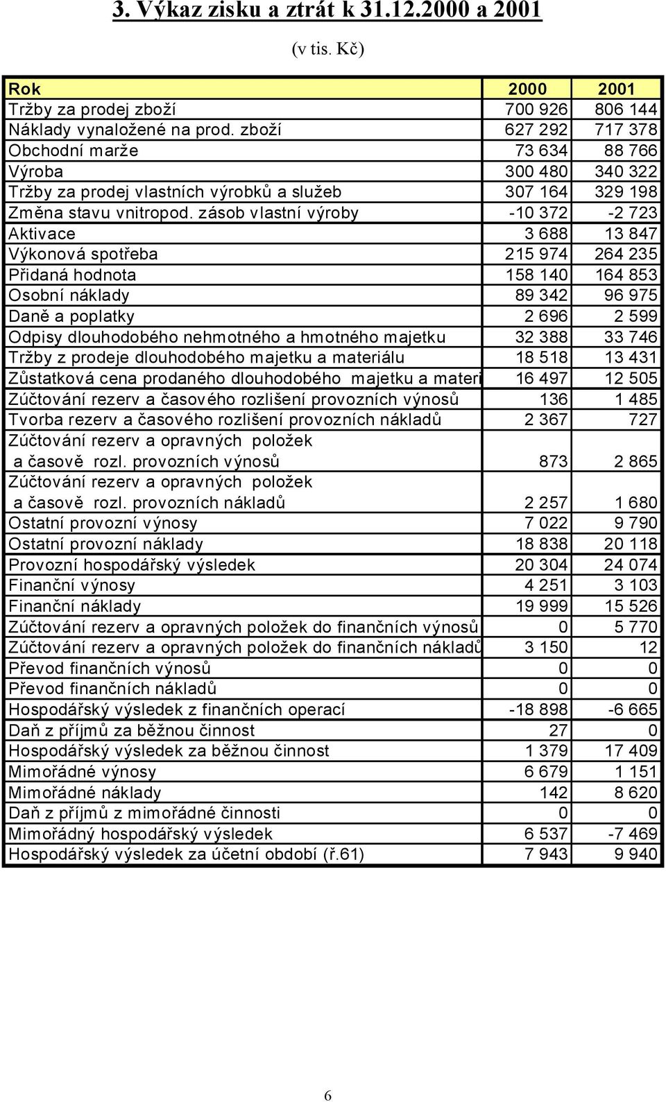 zásob vlastní výroby -10 372-2 723 Aktivace 3 688 13 847 Výkonová spotřeba 215 974 264 235 Přidaná hodnota 158 140 164 853 Osobní náklady 89 342 96 975 Daně a poplatky 2 696 2 599 Odpisy dlouhodobého