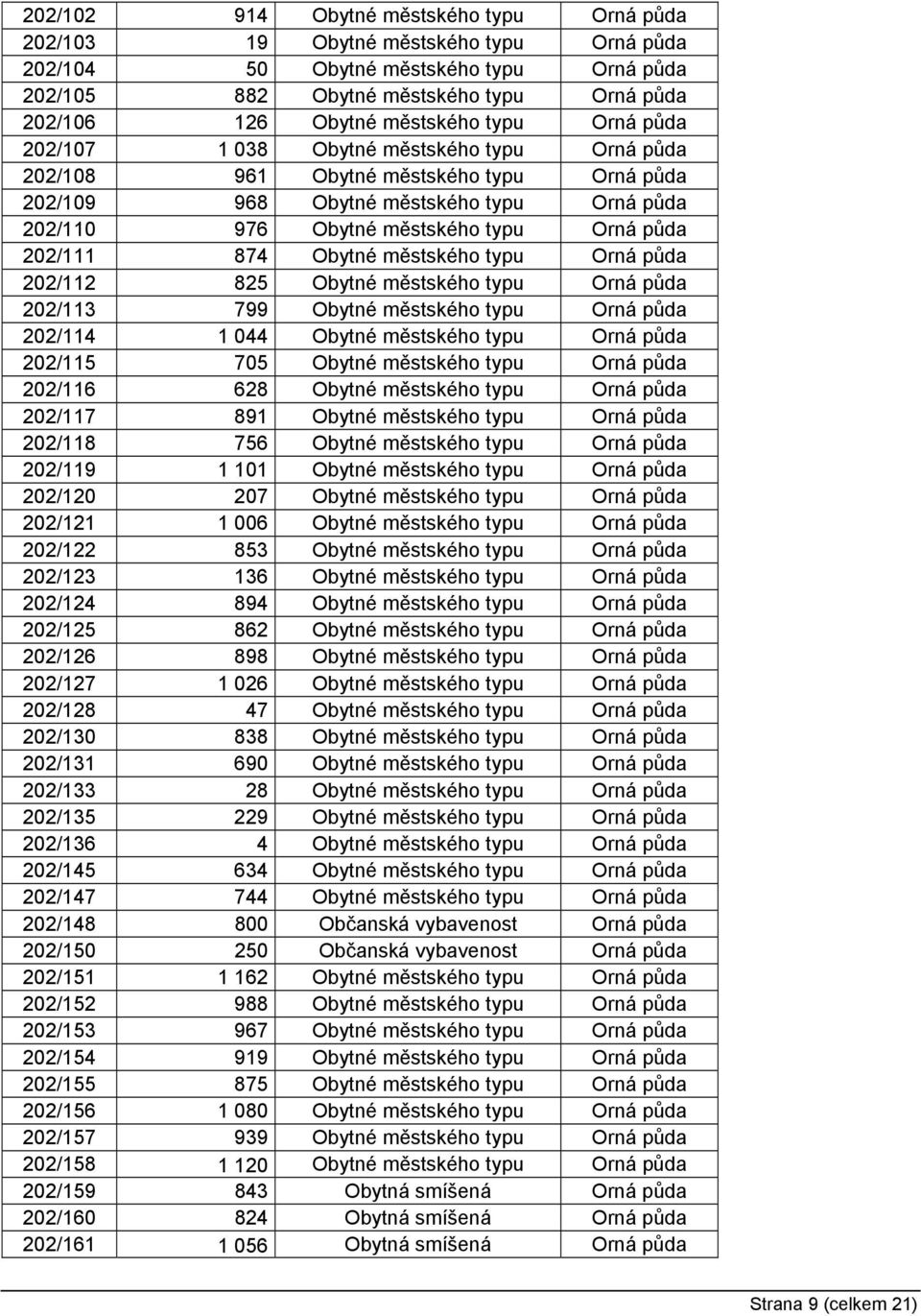 půda 202/111 874 Obytné městského typu Orná půda 202/112 825 Obytné městského typu Orná půda 202/113 799 Obytné městského typu Orná půda 202/114 1 044 Obytné městského typu Orná půda 202/115 705