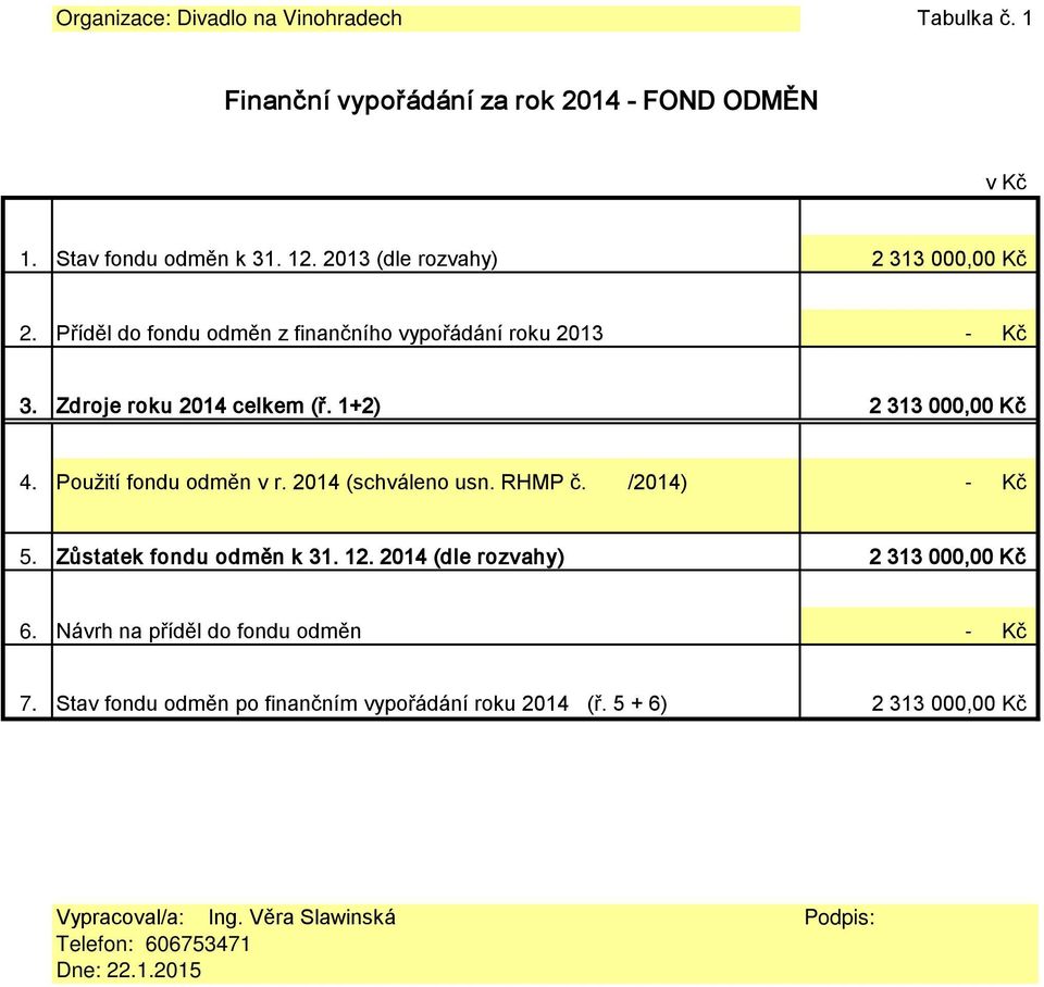 Použití fondu odměn v r. 2014 (schváleno usn. RHMP č. /2014) 5. Zůstatek fondu odměn k 31. 12. 2014 (dle rozvahy) 2 313 00 Kč 6.