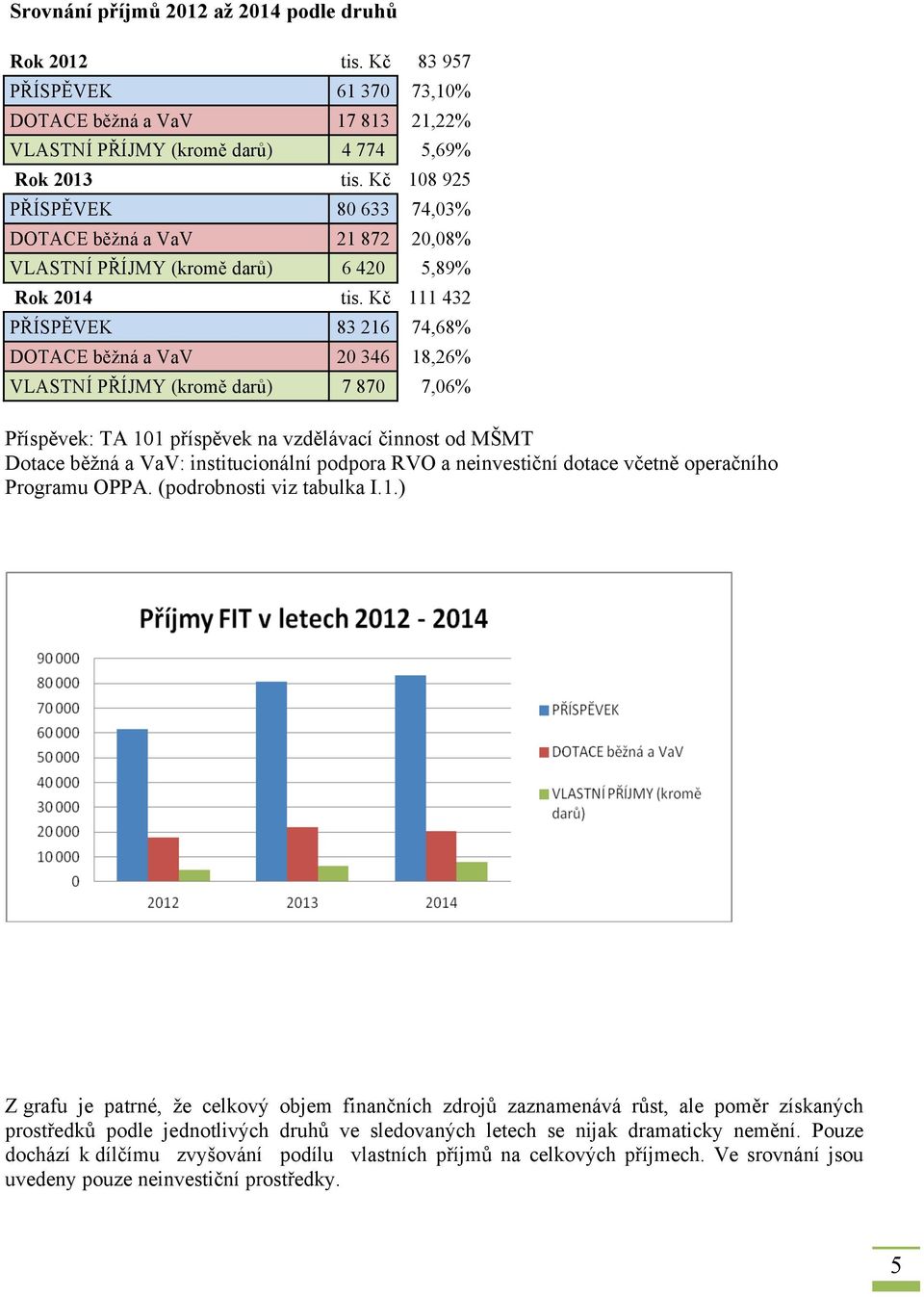 Kč 111 432 PŘÍSPĚVEK 83 216 74,68% DOTACE běžná a VaV 20 346 18,26% VLASTNÍ PŘÍJMY (kromě darů) 7 870 7,06% Příspěvek: TA 101 příspěvek na vzdělávací činnost od MŠMT Dotace běžná a VaV: