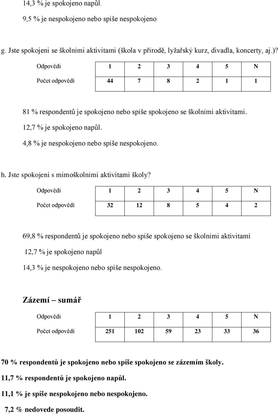 Jste spokojeni s mimoškolními aktivitami školy?