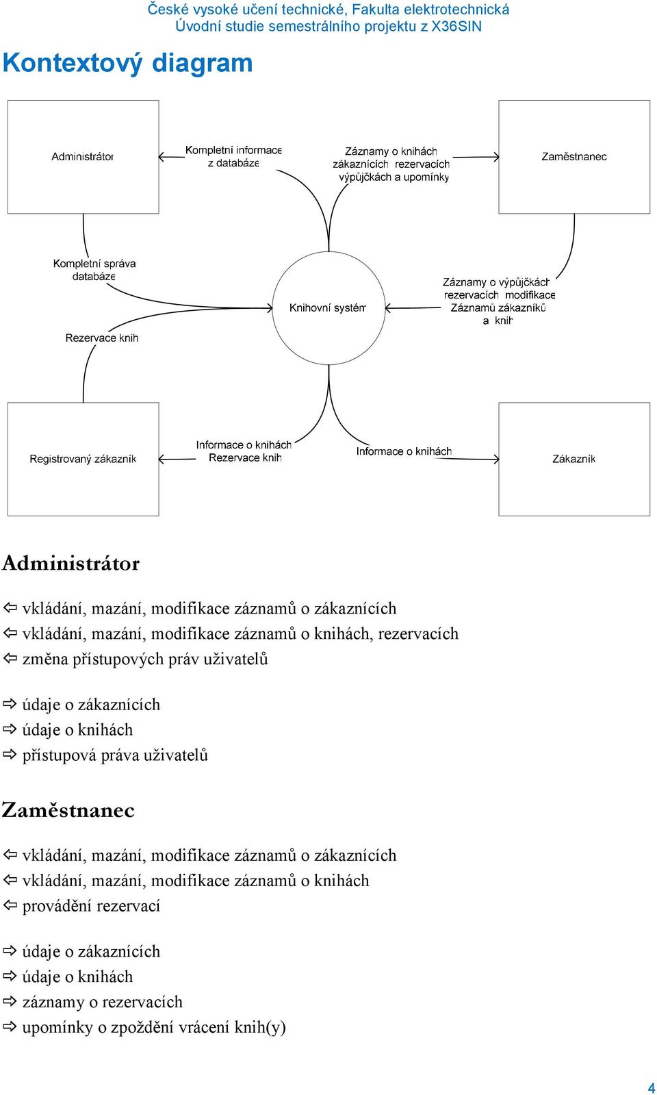 práva uživatelů Zaměstnanec vkládání, mazání, modifikace záznamů o zákaznících vkládání, mazání, modifikace záznamů