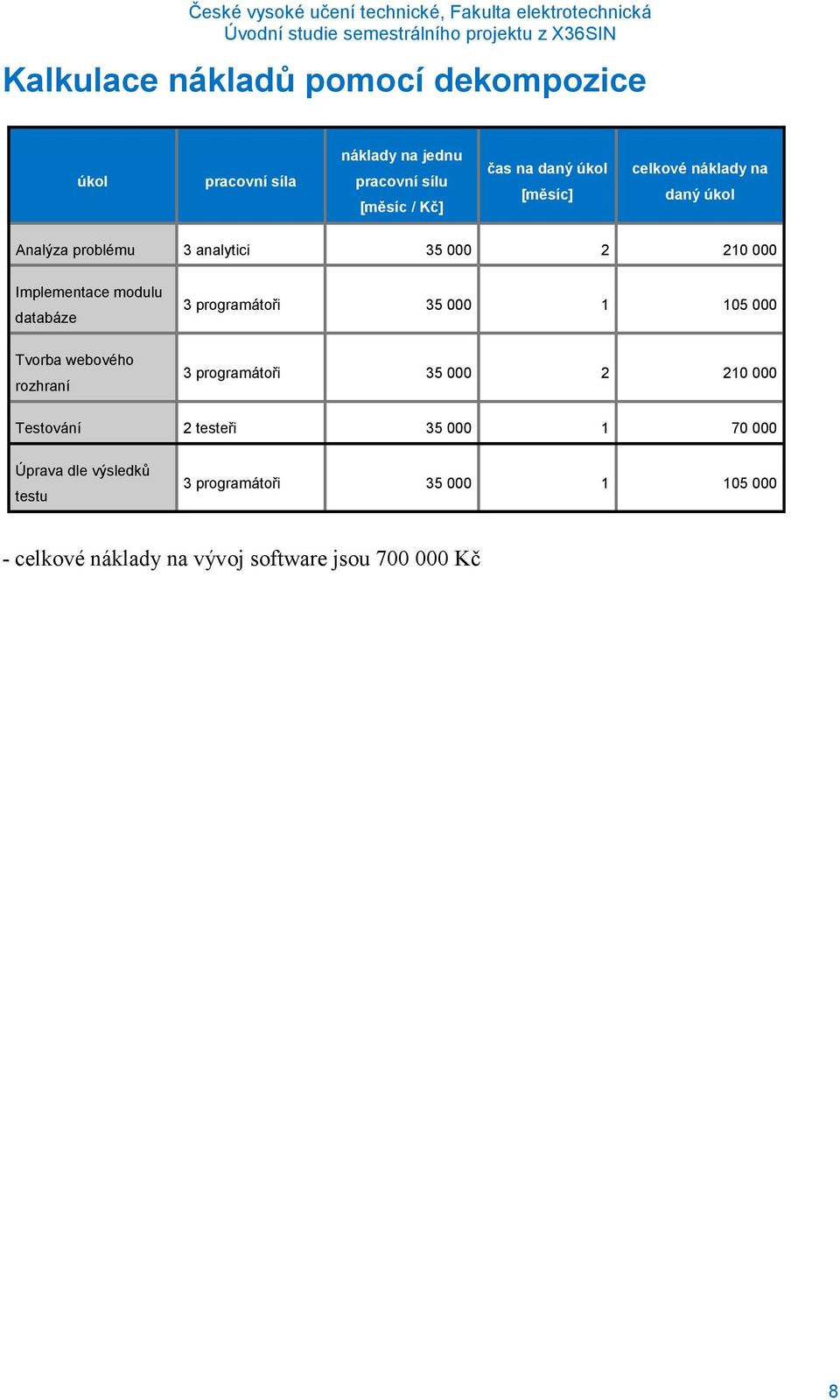 Tvorba webového rozhraní 3 programátoři 35 000 1 105 000 3 programátoři 35 000 2 210 000 Testování 2 testeři 35 000