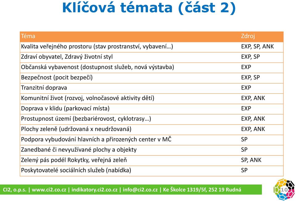 Prostupnost území (bezbariérovost, cyklotrasy ) Plochy zeleně (udržovaná x neudržovaná) Podpora vybudování hlavních a přirozených center v MČ Zanedbané či