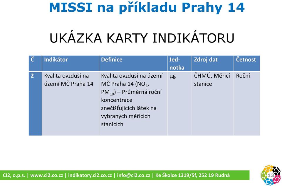 Praha 14 (NO 2, PM 10 ) Průměrná roční koncentrace znečišťujících látek na