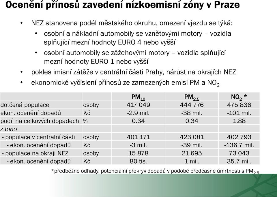 ze zamezených emisí PM a NO 2 PM 10 PM 2.5 NO 2 * dotčená populace osoby 417 049 444 776 475 836 ekon. ocenění dopadů Kč -2.9 mil. -38 mil. -101 mil. podíl na celkových dopadech % 0.34 0.34 1.